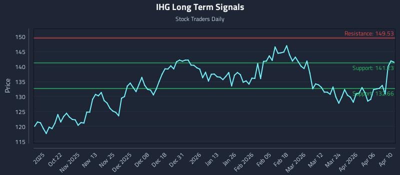 IHG Long Term Analysis for April 10 2026
