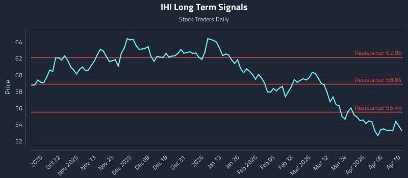 IHI Long Term Analysis for April 10 2026