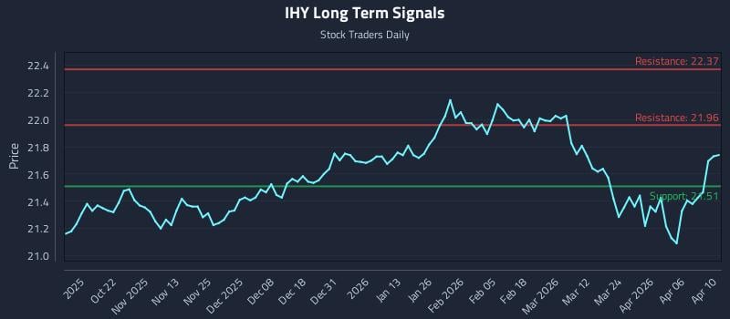 IHY Long Term Analysis for April 10 2026