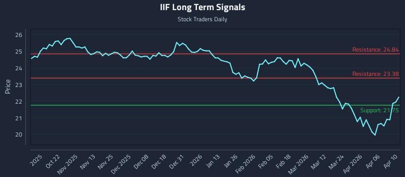 IIF Long Term Analysis for April 10 2026