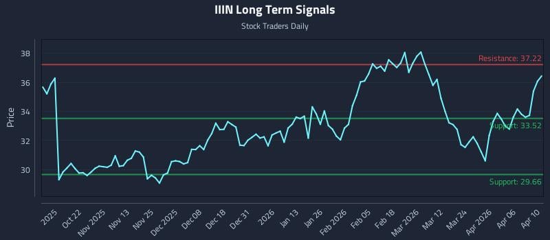 IIIN Long Term Analysis for April 10 2026