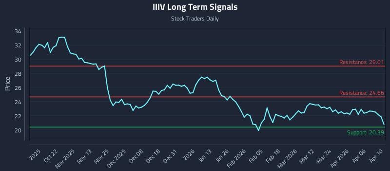 IIIV Long Term Analysis for April 10 2026