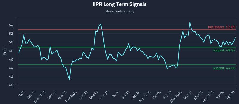 IIPR Long Term Analysis for April 10 2026