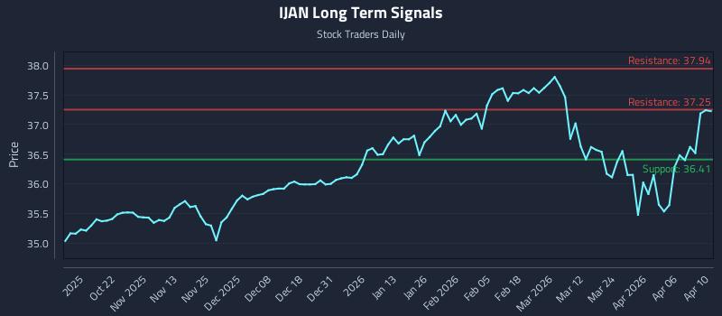 IJAN Long Term Analysis for April 10 2026