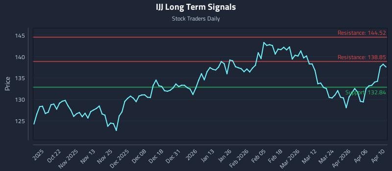 IJJ Long Term Analysis for April 10 2026 IJJ Long Term Analysis for April 10 2026