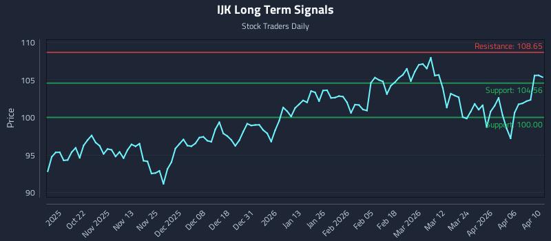 IJK Long Term Analysis for April 10 2026
