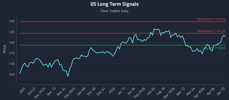 IJS Long Term Analysis for April 10 2026 IJS Long Term Analysis for April 10 2026