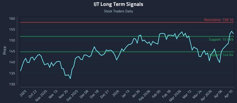 IJT Long Term Analysis for April 10 2026