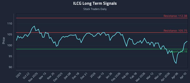 ILCG Long Term Analysis for April 10 2026 ILCG Long Term Analysis for April 10 2026
