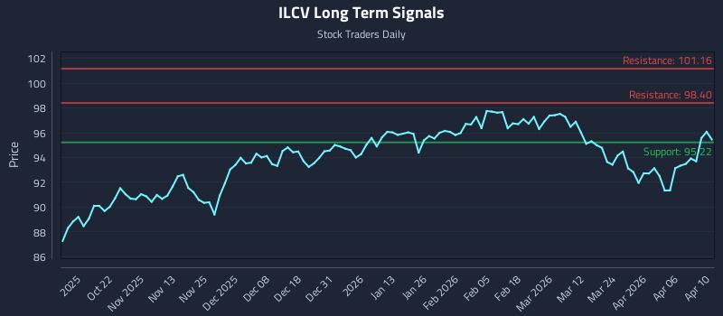 ILCV Long Term Analysis for April 10 2026