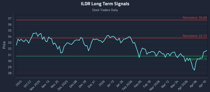 ILDR Long Term Analysis for April 10 2026 ILDR Long Term Analysis for April 10 2026