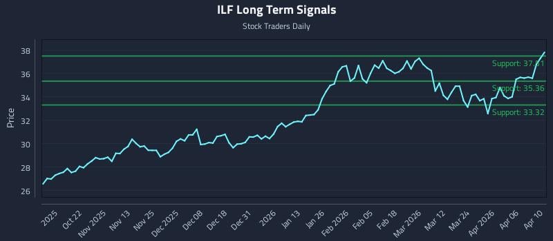 ILF Long Term Analysis for April 10 2026 ILF Long Term Analysis for April 10 2026