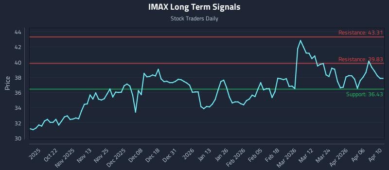 IMAX Long Term Analysis for April 10 2026 IMAX Long Term Analysis for April 10 2026