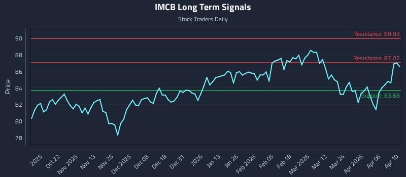 IMCB Long Term Analysis for April 10 2026