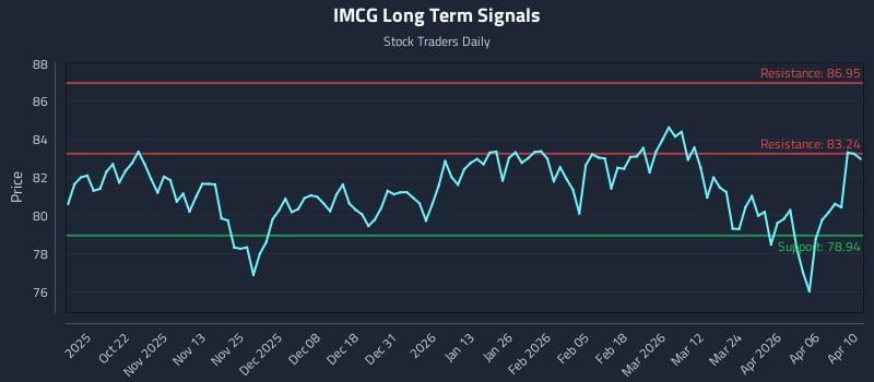 IMCG Long Term Analysis for April 10 2026