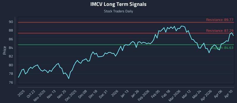 IMCV Long Term Analysis for April 10 2026