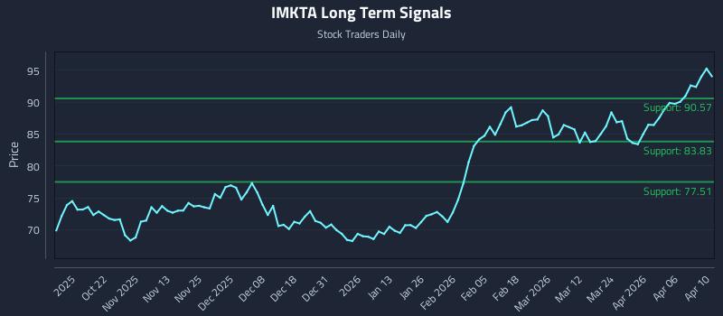 IMKTA Long Term Analysis for April 10 2026