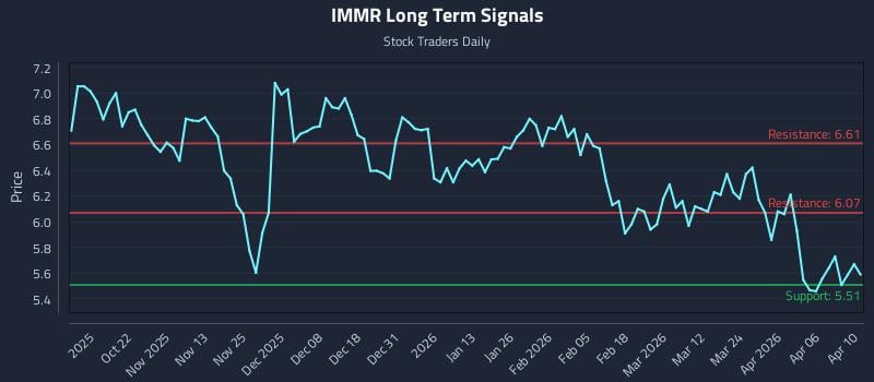 IMMR Long Term Analysis for April 10 2026