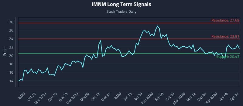 IMNM Long Term Analysis for April 10 2026 IMNM Long Term Analysis for April 10 2026