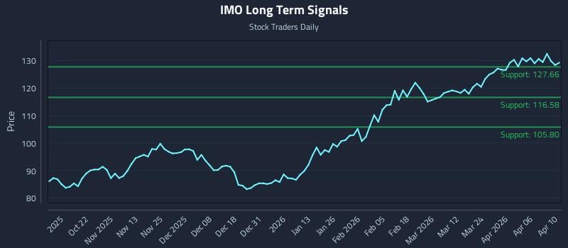 IMO Long Term Analysis for April 10 2026