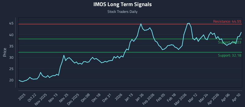 IMOS Long Term Analysis for April 10 2026 IMOS Long Term Analysis for April 10 2026