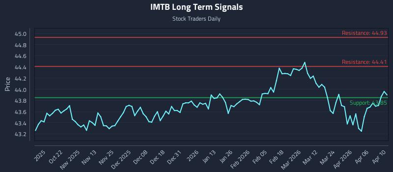 IMTB Long Term Analysis for April 10 2026