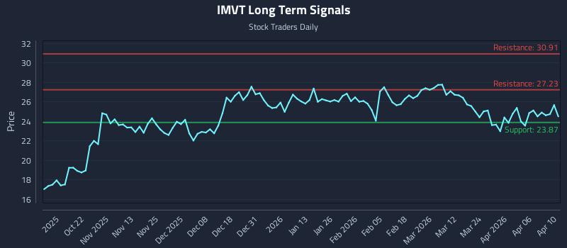IMVT Long Term Analysis for April 10 2026 IMVT Long Term Analysis for April 10 2026