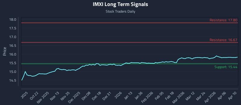 IMXI Long Term Analysis for April 10 2026