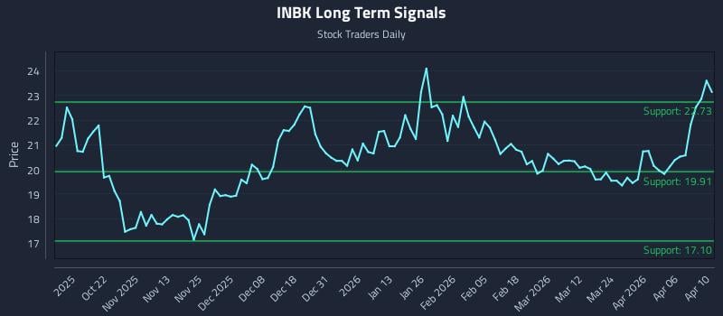 INBK Long Term Analysis for April 10 2026