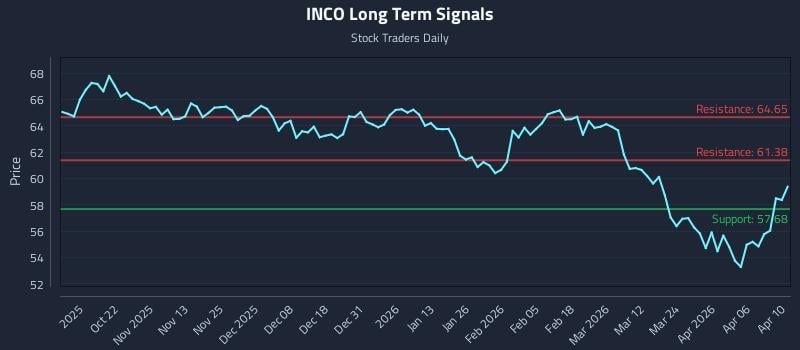 INCO Long Term Analysis for April 10 2026