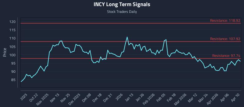 INCY Long Term Analysis for April 10 2026 INCY Long Term Analysis for April 10 2026