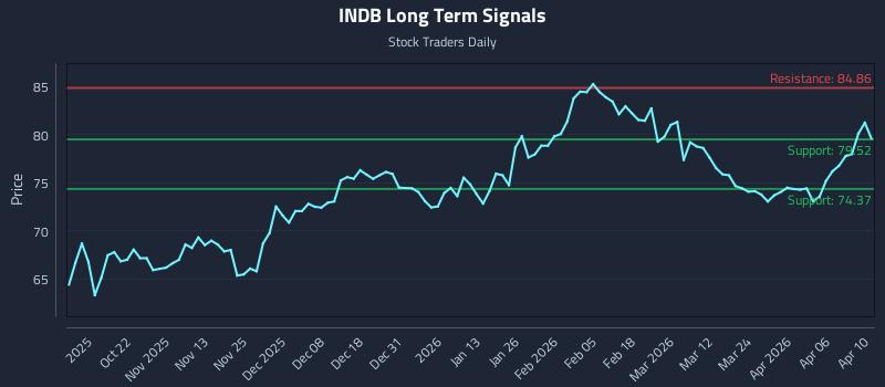 INDB Long Term Analysis for April 10 2026