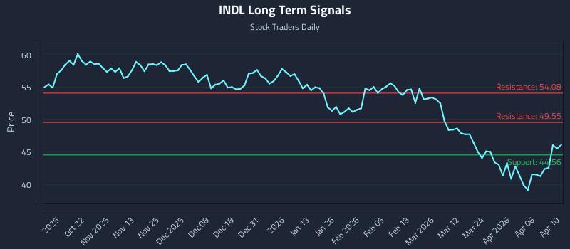 INDL Long Term Analysis for April 10 2026