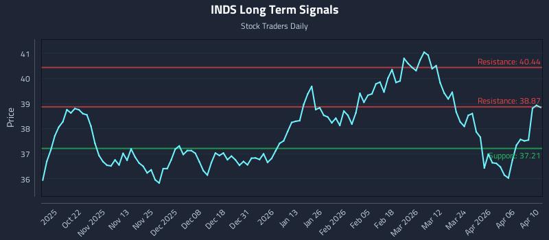 INDS Long Term Analysis for April 10 2026
