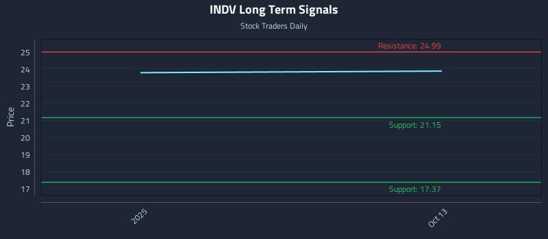 INDV Long Term Analysis for April 10 2026