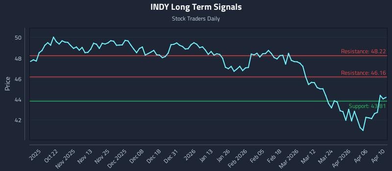 INDY Long Term Analysis for April 10 2026 INDY Long Term Analysis for April 10 2026