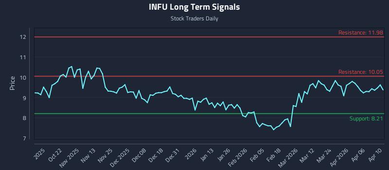 INFU Long Term Analysis for April 10 2026