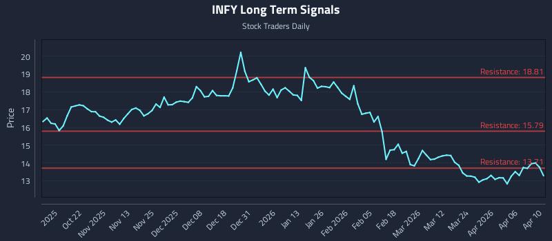 INFY Long Term Analysis for April 10 2026