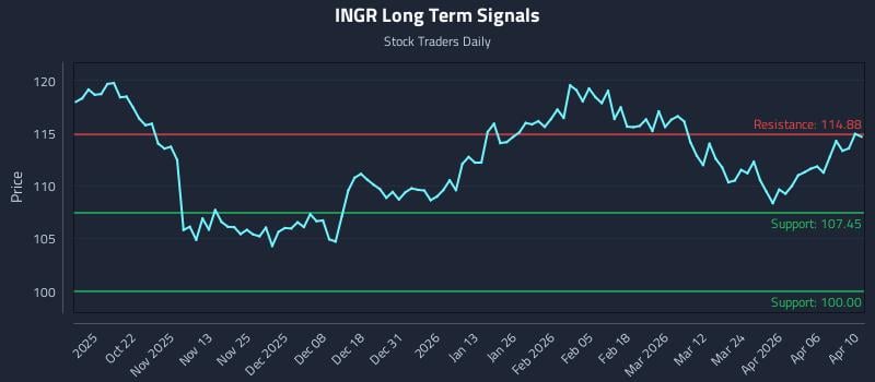 INGR Long Term Analysis for April 10 2026