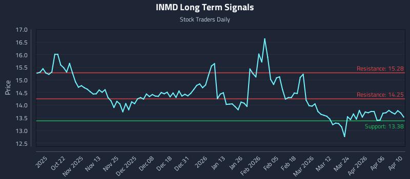 INMD Long Term Analysis for April 10 2026