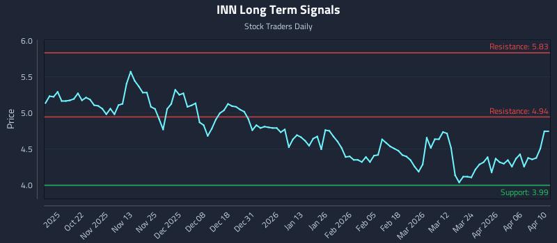 INN Long Term Analysis for April 10 2026