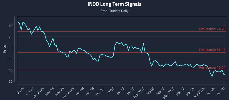 INOD Long Term Analysis for April 10 2026
