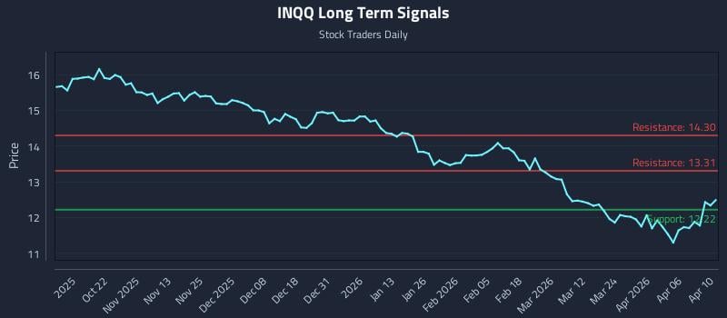 INQQ Long Term Analysis for April 10 2026 INQQ Long Term Analysis for April 10 2026