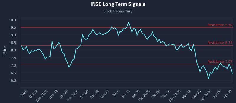 INSE Long Term Analysis for April 10 2026
