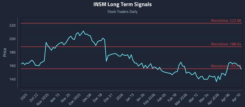 INSM Long Term Analysis for April 10 2026
