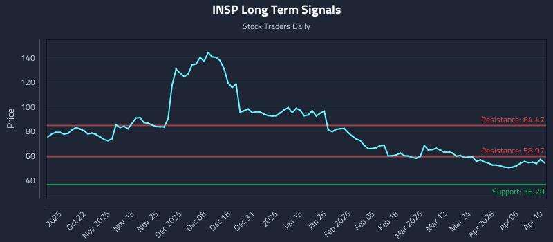 INSP Long Term Analysis for April 10 2026 INSP Long Term Analysis for April 10 2026