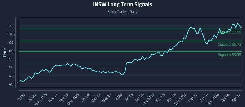 INSW Long Term Analysis for April 10 2026 INSW Long Term Analysis for April 10 2026