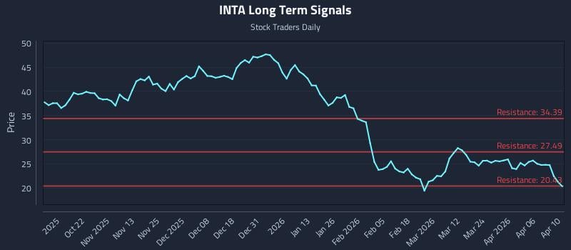 INTA Long Term Analysis for April 10 2026