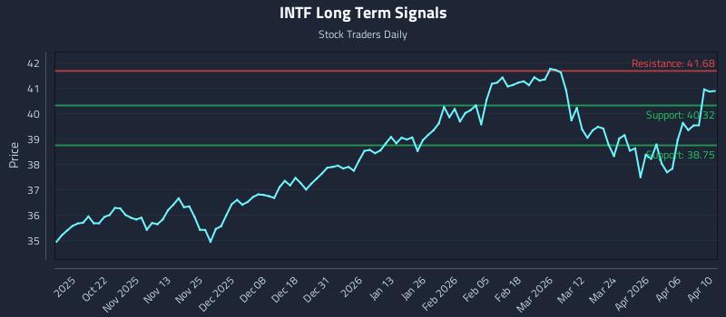 INTF Long Term Analysis for April 10 2026