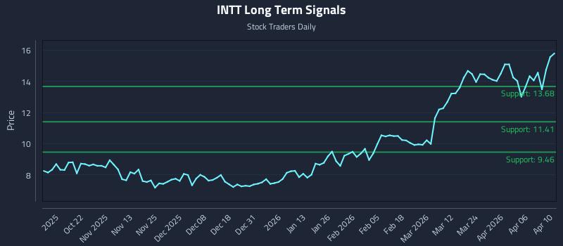 INTT Long Term Analysis for April 10 2026